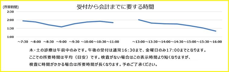 受付から会計までの時間