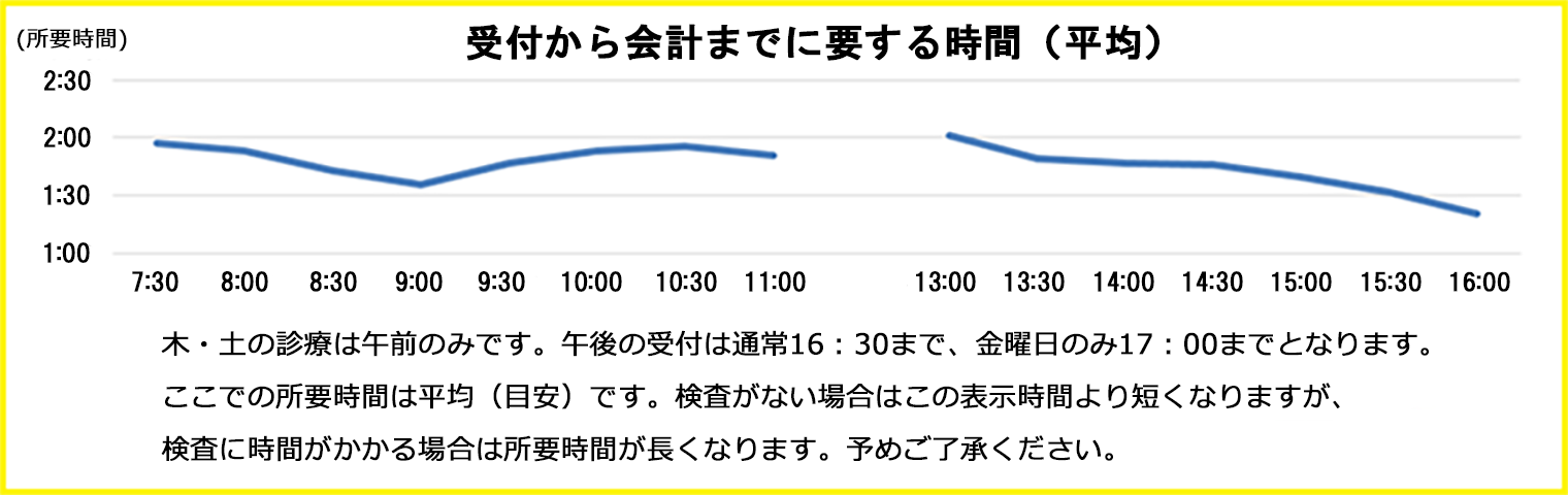 受付から会計までの時間